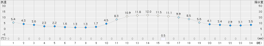 院内(>2021年01月25日)のアメダスグラフ