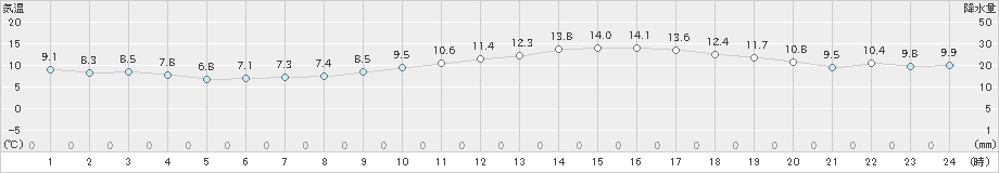 三角(>2021年01月25日)のアメダスグラフ