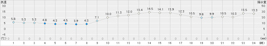 水俣(>2021年01月25日)のアメダスグラフ