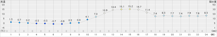 鞍岡(>2021年01月25日)のアメダスグラフ