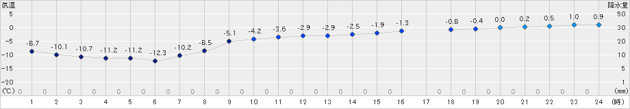 夕張(>2021年01月26日)のアメダスグラフ