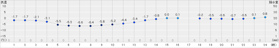 小樽(>2021年01月26日)のアメダスグラフ