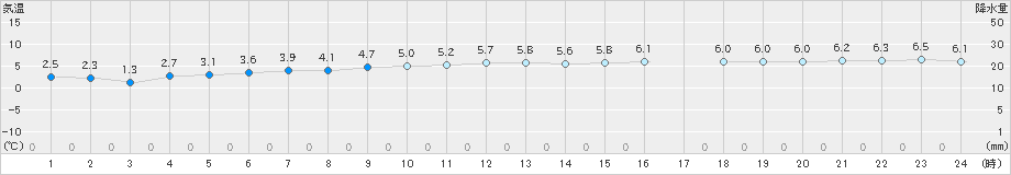 奥尻(>2021年01月26日)のアメダスグラフ