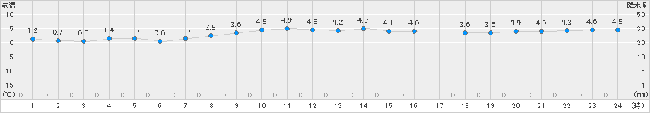 熊石(>2021年01月26日)のアメダスグラフ