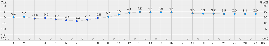 六ケ所(>2021年01月26日)のアメダスグラフ