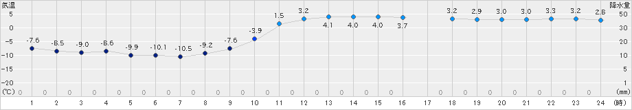 荒屋(>2021年01月26日)のアメダスグラフ