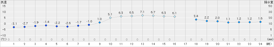 普代(>2021年01月26日)のアメダスグラフ