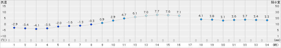 蔵王(>2021年01月26日)のアメダスグラフ