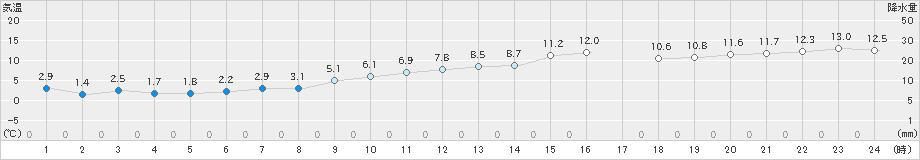 鼠ケ関(>2021年01月26日)のアメダスグラフ