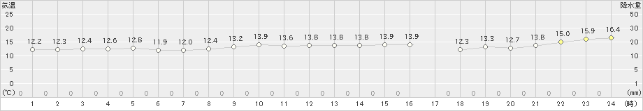 新島(>2021年01月26日)のアメダスグラフ