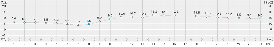 千葉(>2021年01月26日)のアメダスグラフ