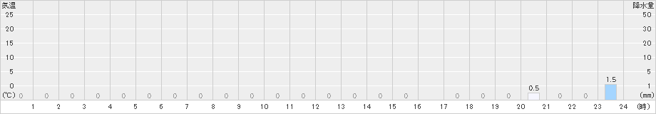 鋸南(>2021年01月26日)のアメダスグラフ