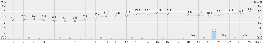 勝浦(>2021年01月26日)のアメダスグラフ
