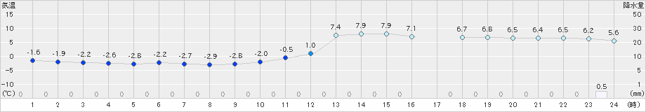 諏訪(>2021年01月26日)のアメダスグラフ