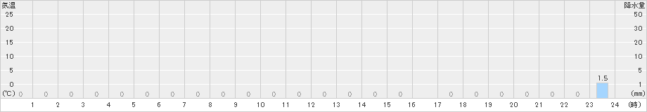 高遠(>2021年01月26日)のアメダスグラフ