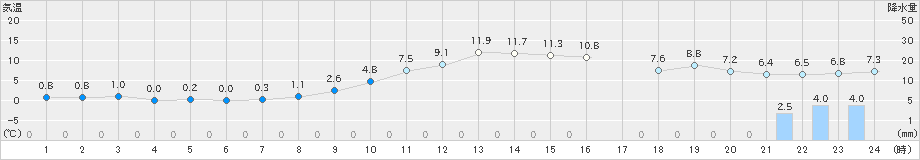 萩原(>2021年01月26日)のアメダスグラフ