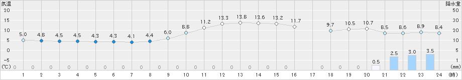 美濃(>2021年01月26日)のアメダスグラフ