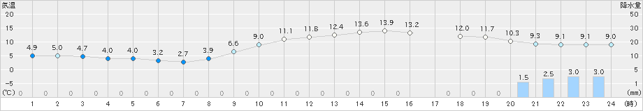 大垣(>2021年01月26日)のアメダスグラフ