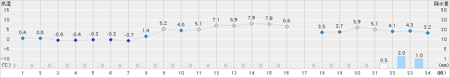 朝日(>2021年01月26日)のアメダスグラフ