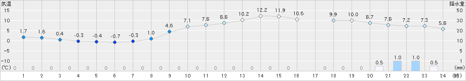 伏木(>2021年01月26日)のアメダスグラフ