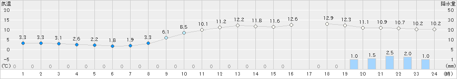 彦根(>2021年01月26日)のアメダスグラフ