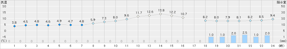 生駒山(>2021年01月26日)のアメダスグラフ