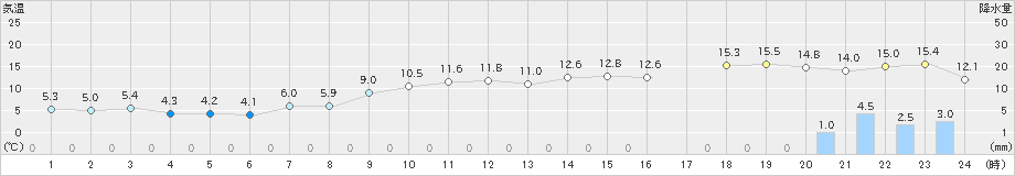 洲本(>2021年01月26日)のアメダスグラフ