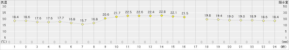 伊是名(>2021年01月26日)のアメダスグラフ