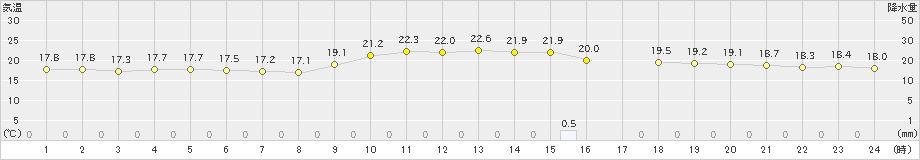 名護(>2021年01月26日)のアメダスグラフ