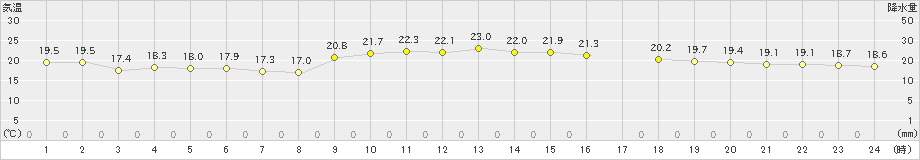 久米島(>2021年01月26日)のアメダスグラフ