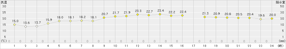 仲筋(>2021年01月26日)のアメダスグラフ