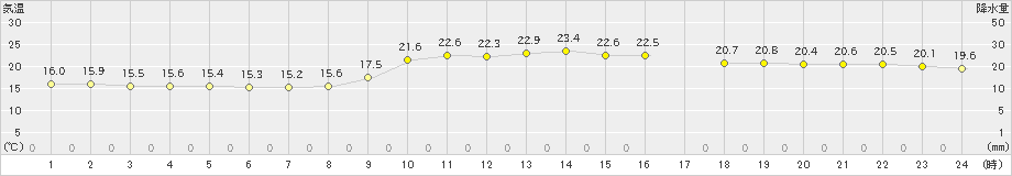 西表島(>2021年01月26日)のアメダスグラフ