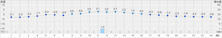 月形(>2021年01月27日)のアメダスグラフ