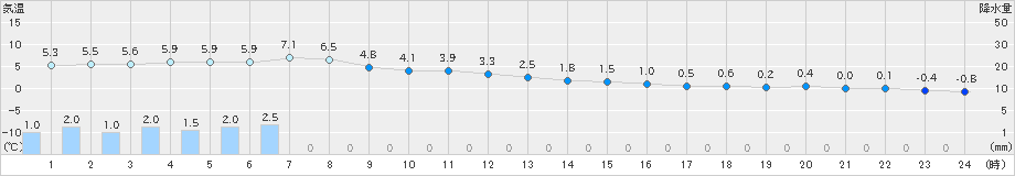奥尻(>2021年01月27日)のアメダスグラフ