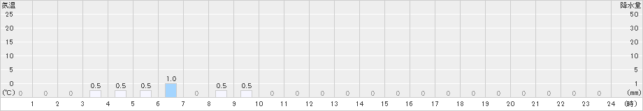 岳(>2021年01月27日)のアメダスグラフ
