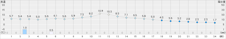 塩釜(>2021年01月27日)のアメダスグラフ