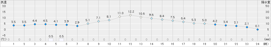 蔵王(>2021年01月27日)のアメダスグラフ