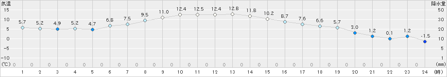 亘理(>2021年01月27日)のアメダスグラフ