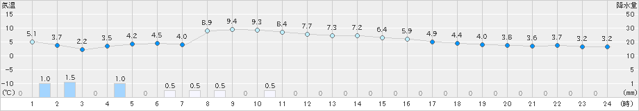 浜中(>2021年01月27日)のアメダスグラフ