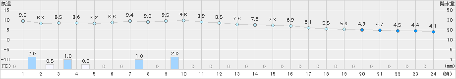 鼠ケ関(>2021年01月27日)のアメダスグラフ