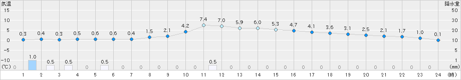 米沢(>2021年01月27日)のアメダスグラフ