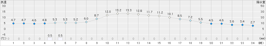 相馬(>2021年01月27日)のアメダスグラフ