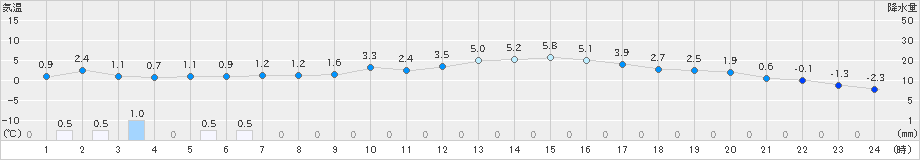 喜多方(>2021年01月27日)のアメダスグラフ