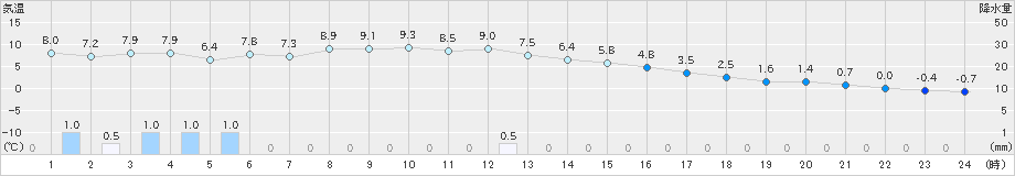 飯舘(>2021年01月27日)のアメダスグラフ