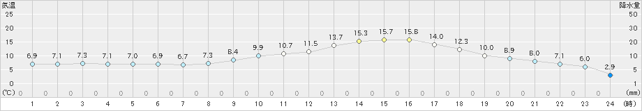 下妻(>2021年01月27日)のアメダスグラフ