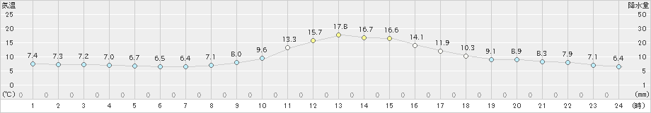 桐生(>2021年01月27日)のアメダスグラフ