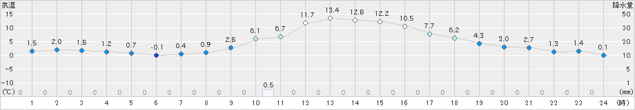 神流(>2021年01月27日)のアメダスグラフ