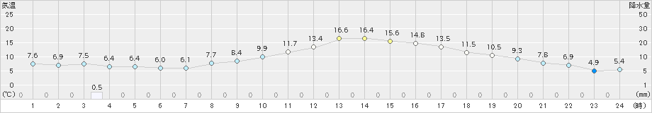 越谷(>2021年01月27日)のアメダスグラフ