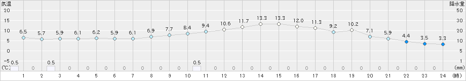 我孫子(>2021年01月27日)のアメダスグラフ