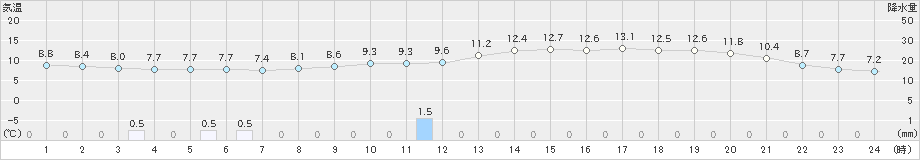 千葉(>2021年01月27日)のアメダスグラフ